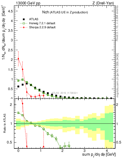 Plot of nch in 13000 GeV pp collisions