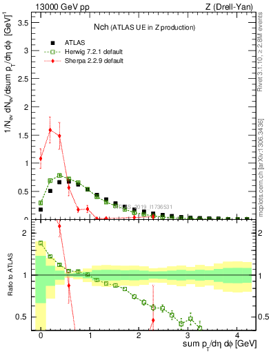 Plot of nch in 13000 GeV pp collisions