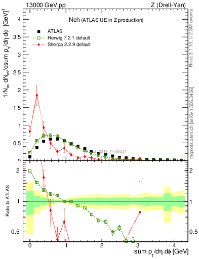 Plot of nch in 13000 GeV pp collisions