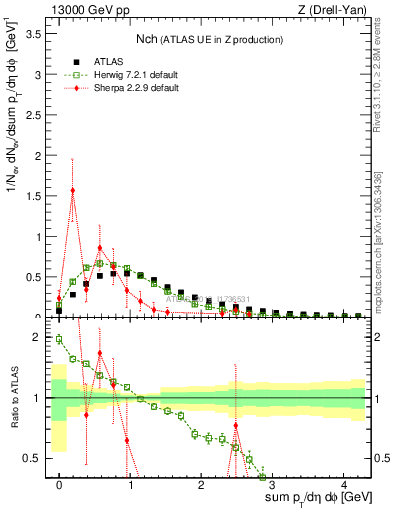 Plot of nch in 13000 GeV pp collisions