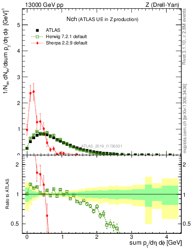 Plot of nch in 13000 GeV pp collisions