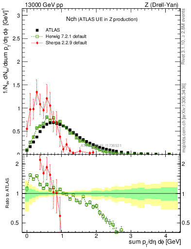 Plot of nch in 13000 GeV pp collisions