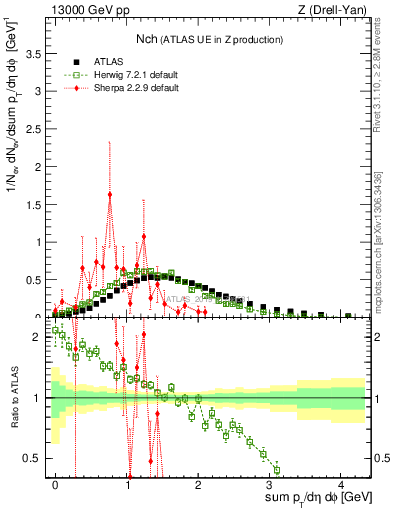 Plot of nch in 13000 GeV pp collisions