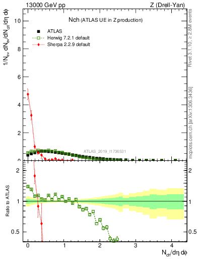 Plot of nch in 13000 GeV pp collisions