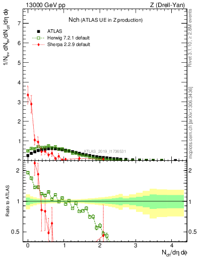 Plot of nch in 13000 GeV pp collisions