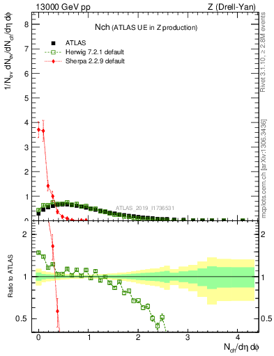 Plot of nch in 13000 GeV pp collisions