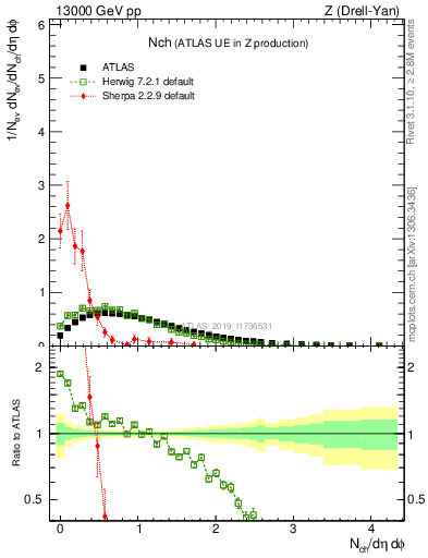 Plot of nch in 13000 GeV pp collisions