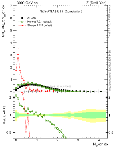 Plot of nch in 13000 GeV pp collisions