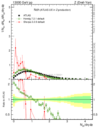 Plot of nch in 13000 GeV pp collisions