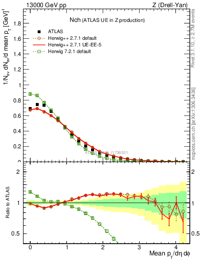 Plot of nch in 13000 GeV pp collisions