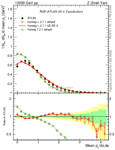 Plot of nch in 13000 GeV pp collisions