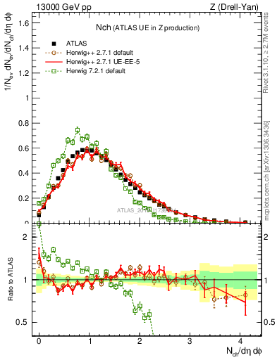 Plot of nch in 13000 GeV pp collisions