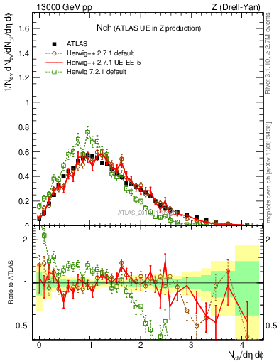 Plot of nch in 13000 GeV pp collisions