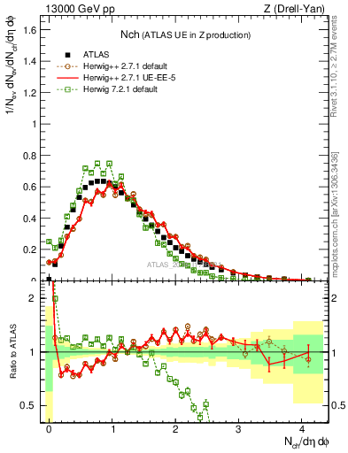 Plot of nch in 13000 GeV pp collisions