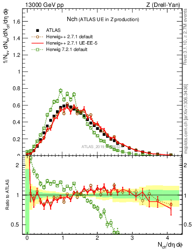 Plot of nch in 13000 GeV pp collisions