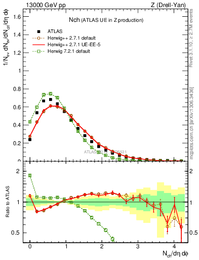 Plot of nch in 13000 GeV pp collisions