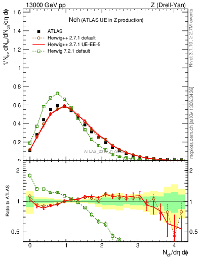 Plot of nch in 13000 GeV pp collisions