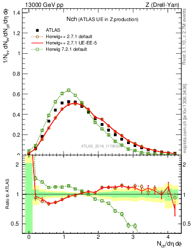 Plot of nch in 13000 GeV pp collisions