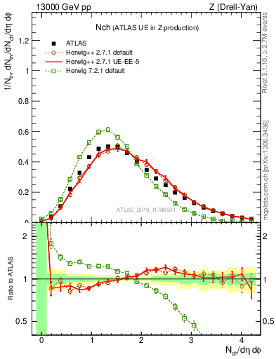 Plot of nch in 13000 GeV pp collisions