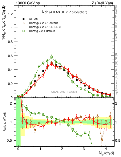 Plot of nch in 13000 GeV pp collisions