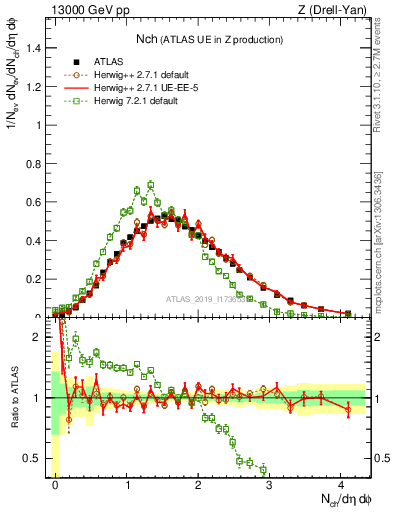 Plot of nch in 13000 GeV pp collisions