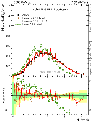 Plot of nch in 13000 GeV pp collisions