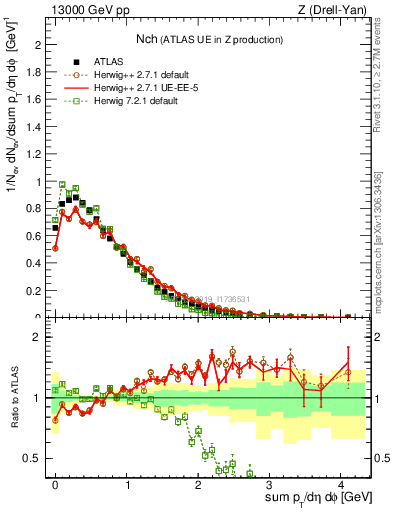 Plot of nch in 13000 GeV pp collisions