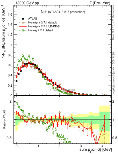 Plot of nch in 13000 GeV pp collisions