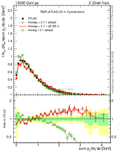 Plot of nch in 13000 GeV pp collisions