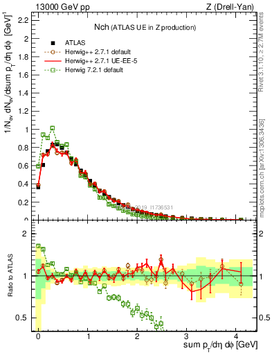 Plot of nch in 13000 GeV pp collisions