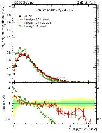 Plot of nch in 13000 GeV pp collisions