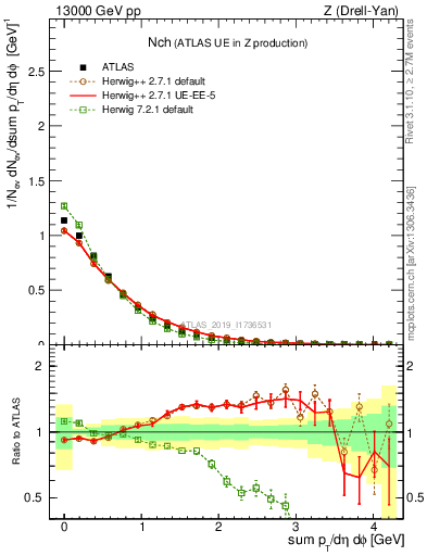 Plot of nch in 13000 GeV pp collisions