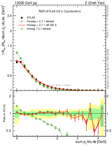 Plot of nch in 13000 GeV pp collisions