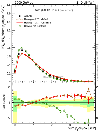 Plot of nch in 13000 GeV pp collisions