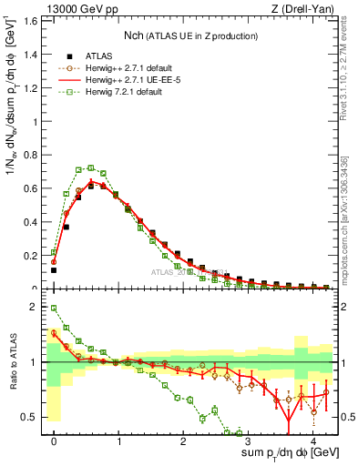 Plot of nch in 13000 GeV pp collisions