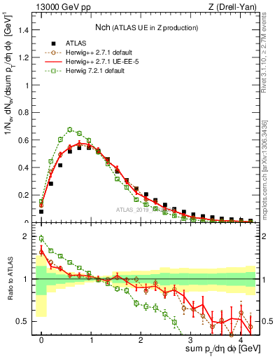 Plot of nch in 13000 GeV pp collisions