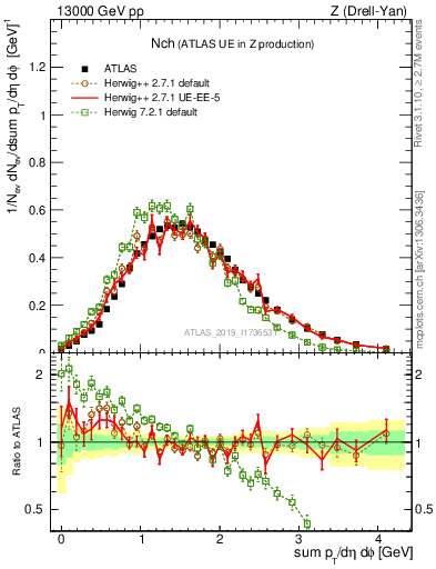 Plot of nch in 13000 GeV pp collisions