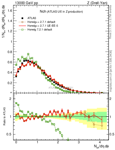 Plot of nch in 13000 GeV pp collisions