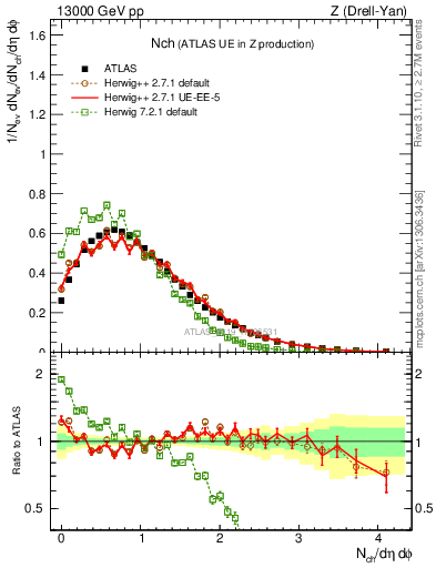 Plot of nch in 13000 GeV pp collisions