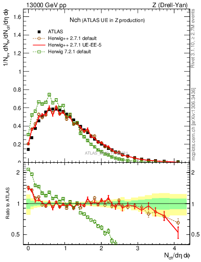 Plot of nch in 13000 GeV pp collisions