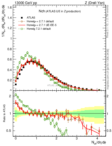 Plot of nch in 13000 GeV pp collisions