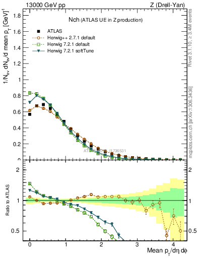 Plot of nch in 13000 GeV pp collisions