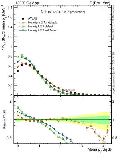 Plot of nch in 13000 GeV pp collisions