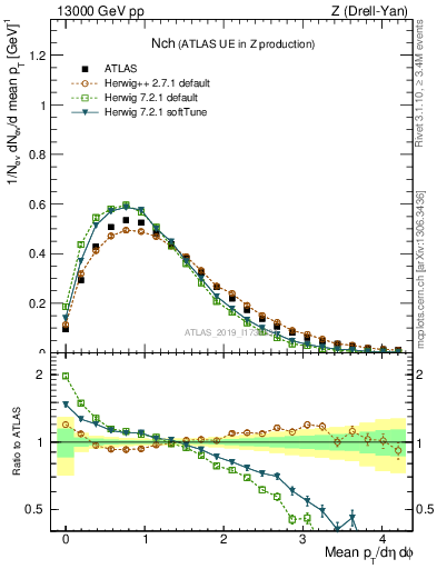 Plot of nch in 13000 GeV pp collisions