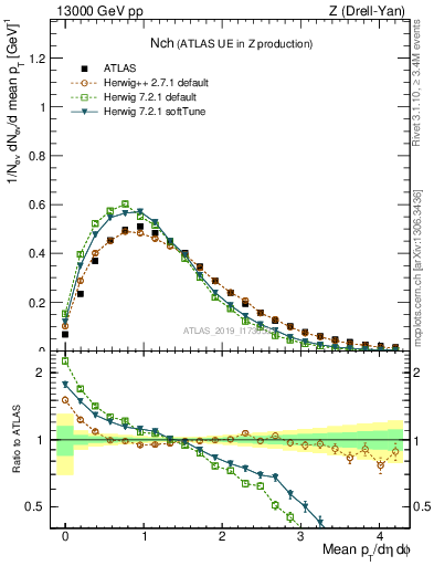 Plot of nch in 13000 GeV pp collisions