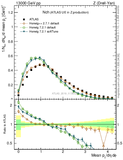 Plot of nch in 13000 GeV pp collisions