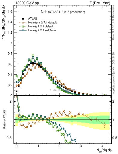 Plot of nch in 13000 GeV pp collisions