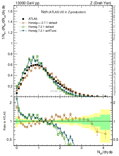 Plot of nch in 13000 GeV pp collisions