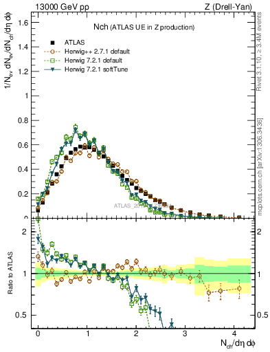 Plot of nch in 13000 GeV pp collisions