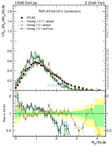 Plot of nch in 13000 GeV pp collisions